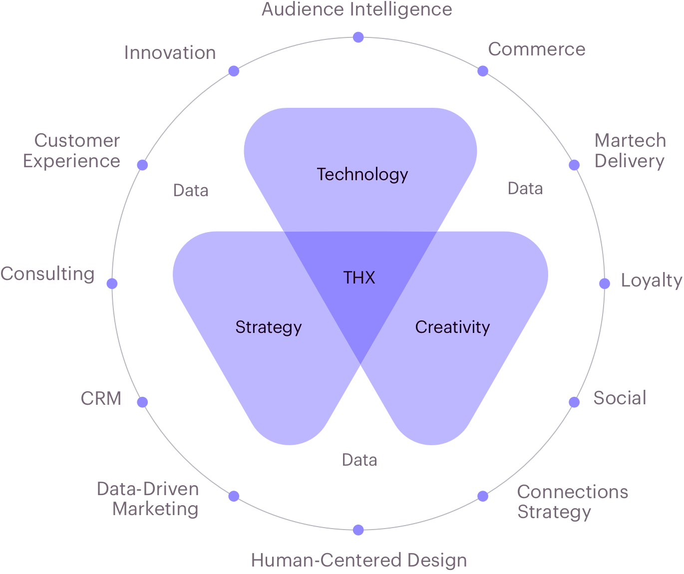 MRM Total Human Experience (THX) gráfico - Tecnologia, Estratégia, Criatividade